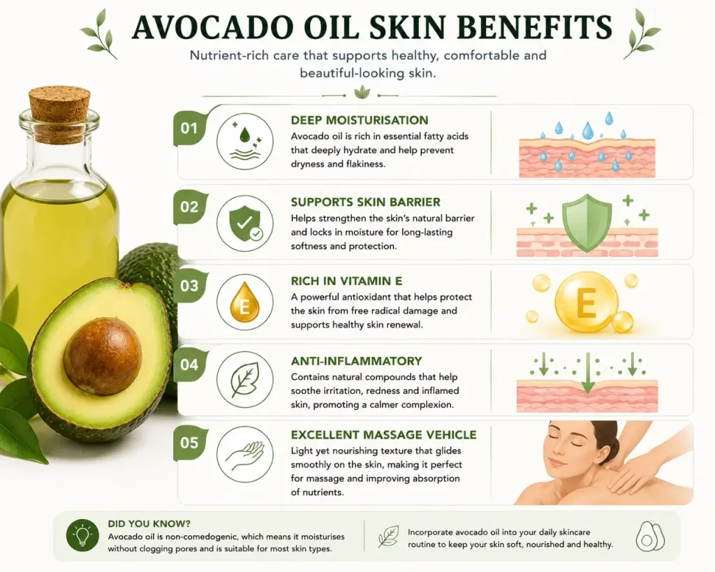Avocado oil skin benefits — five key benefits with icons