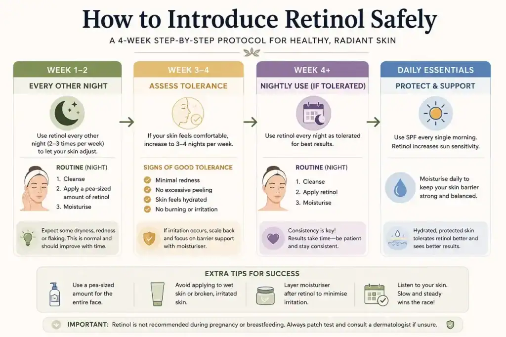 How to introduce retinol safely — 4-week protocol